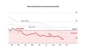 La aprobación de Trump es peor que la de todos los presidentes estadounidenses de este siglo, y sigue en caída.