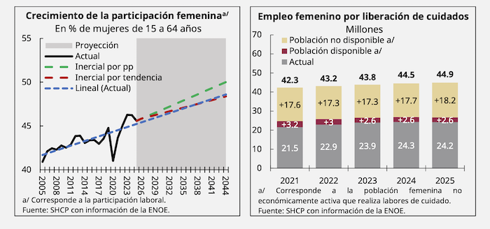 El trabajo de cuidados ha mermado la incursión al mercado laboral de las mujeres, lo que significa un freno para toda la actividad económica de todo el país.