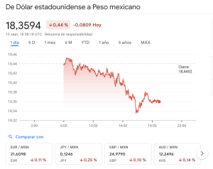 La actividad del peso mexicano frente al dólar este lunes 15 de septiembre de 2025.