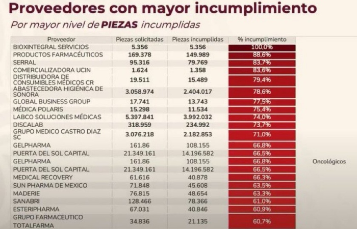 Sheinbaum advierte inhabilitación a empresas farmacéuticas incumplidas.