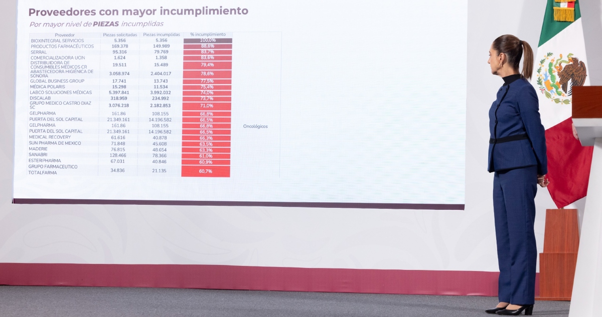 El Gobierno de México reveló este martes una gran cantidad de empresas farmacéuticas que han incumplido con la entrega de medicamentos e insumos médicos.