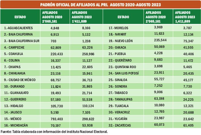 Partidos han perdido militancia