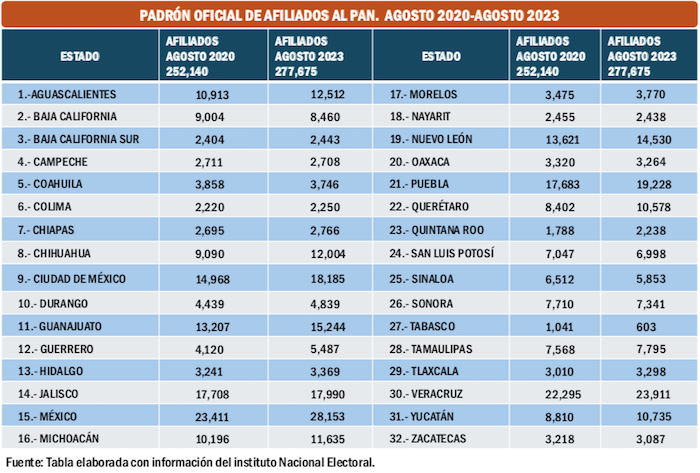 Partidos han perdido militancia