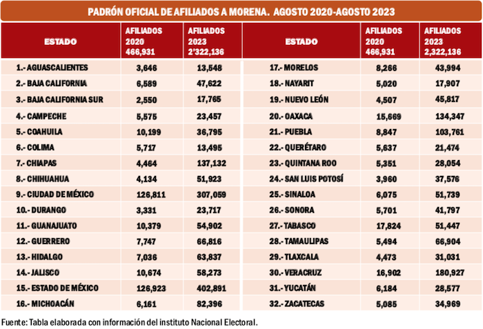 Partidos han perdido militancia
