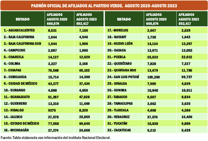 Partidos han perdido militancia