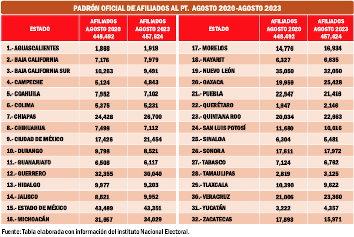 Partidos han perdido militancia