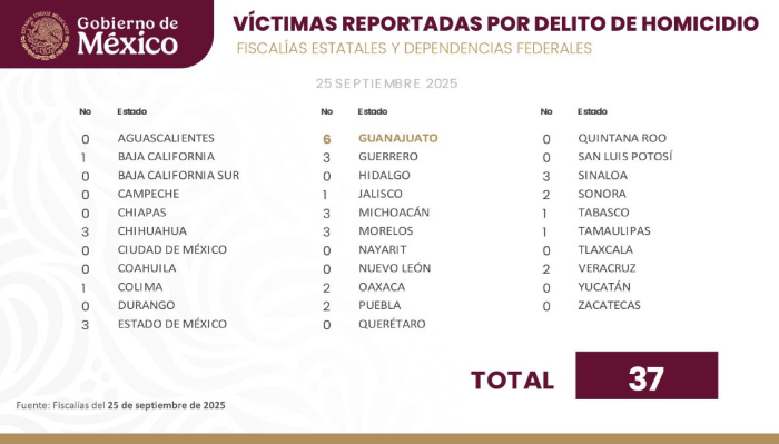 Homicidios dolosos 25 de septiembre.