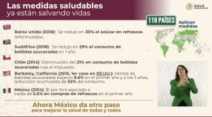 Las medidas contra el consumo de bebidas azucaradas han funcionado alrededor del mundo.
