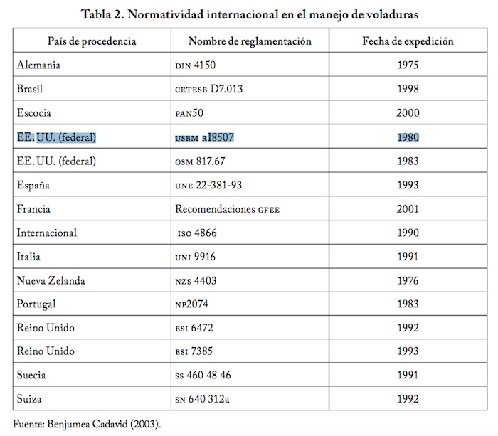 Normativas explosivos mineros