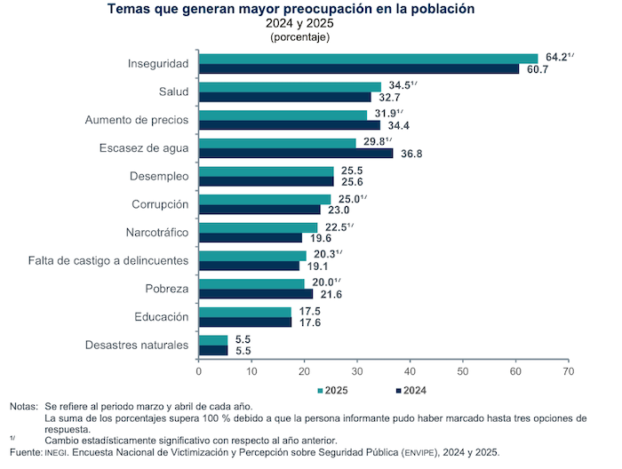 La inseguridad es el tema que genera mayor preocupación en la población, de acuerdo con la ENVIPE 2025.