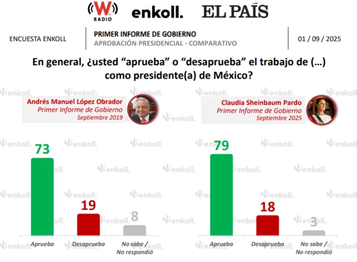 Sheinbaum llega a su Primer Informe con 79 por ciento de aprobación: Enkoll.