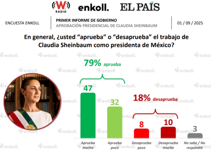 Sheinbaum llega a su Primer Informe con 79 por ciento de aprobación: Enkoll.