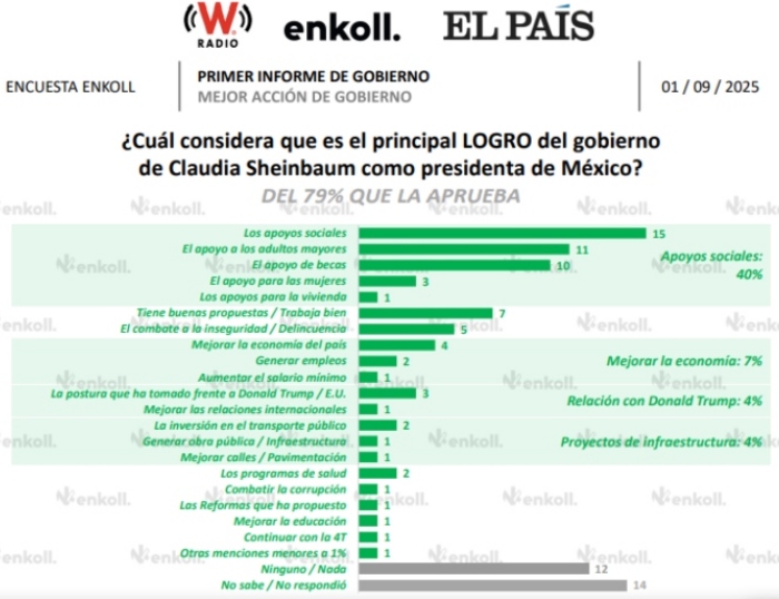 Sheinbaum llega a su Primer Informe con 79 por ciento de aprobación: Enkoll.