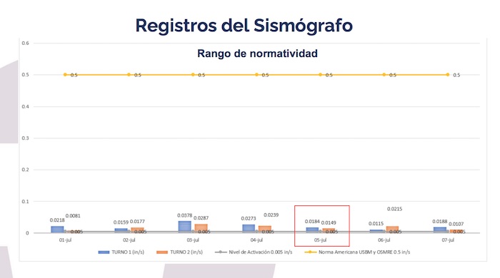 Monitoreo sismógrafo mina Aura Aranzazú