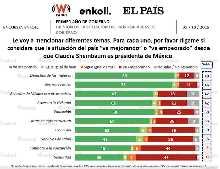 Percepción de la Presidenta Sheinbaum en su primer año de Gobierno