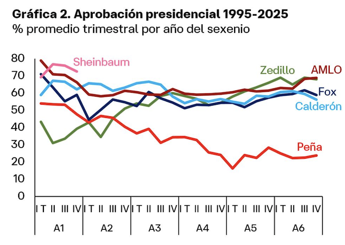 Promedio de popularidad de presidentes en México. Claudia Sheinbaum tiene récord histórico.