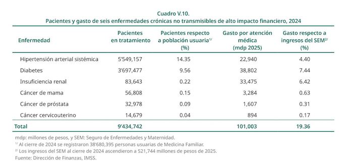 Imss: Datos de enfermedades relacioanadas por el consumo de refresco.