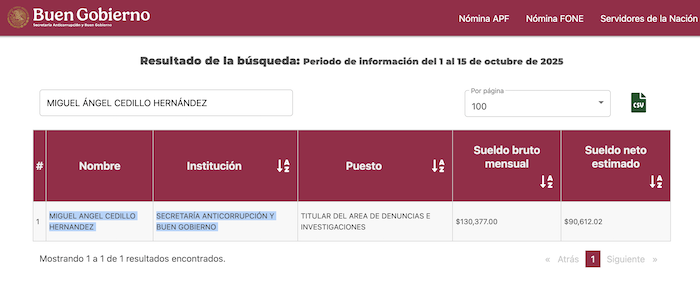 Miguel Cedillo is head of the Specialized Area in Internal Control of the Welfare Branch, according to his decel remuneration directory of the Anti-Corruption and Good Government Secretariat, he also describes his position as head of the Complaints and Investigations Area.