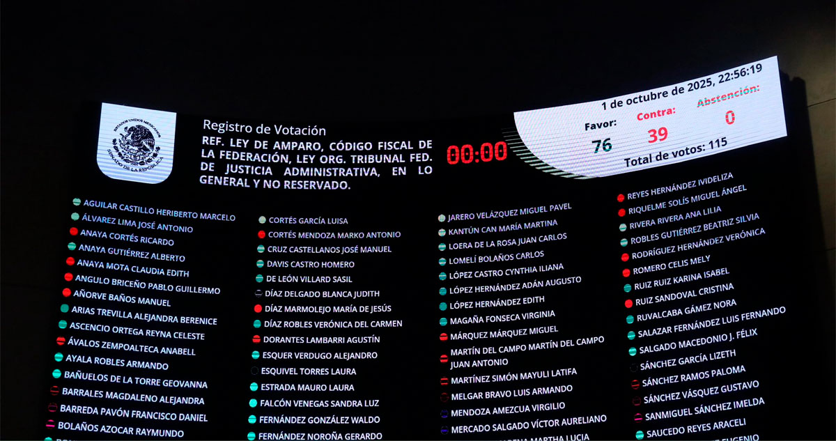 El Senado de la República aprobó el dictamen para reformar la Ley de Amparo, pero la Presidenta Claudia Sheinbaum Pardo mostró su rechazo a la retroactividad.