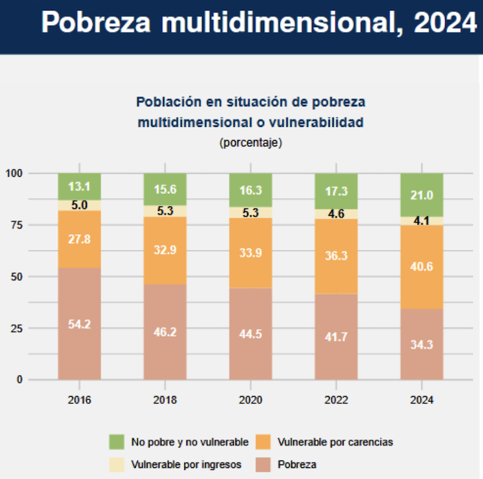 Números de pobreza en Michoacán.