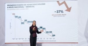La Presidenta Claudia Sheinbaum Pardo (CSP) destacó que en los últimos 13 meses logró una disminución del 37% en el promedio diario de homicidios dolosos.