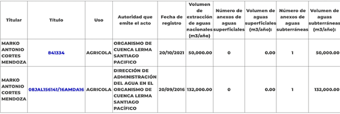 Water concessions in the name of Marko Cortés.