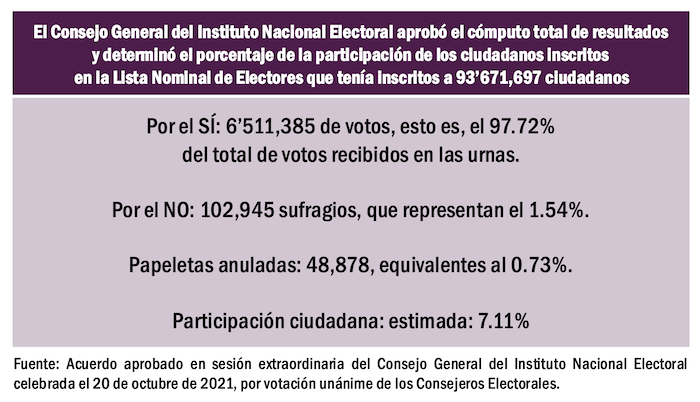 El Consejo General del Instituto Nacional Electoral aprobó el cómputo total de resultados y determinó el porcentaje de la participación de los ciudadanos inscritos en la Lista Nominal de Electores que tenía inscritos a 93’671,697 ciudadanos