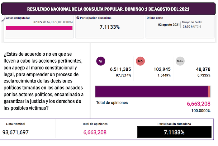 RESULTADO NACIONAL DE LA CONSULTA POPULAR, DOMINGO 1 DE AGOSTO DEL 2021