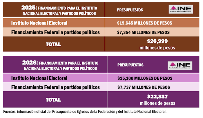 Información oficial del Presupuesto de Egresos de la Federación y del Instituto Nacional Electoral.