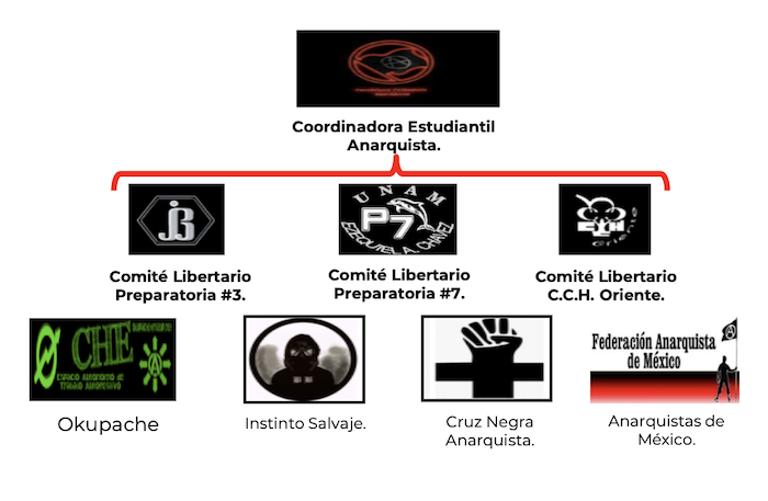 Grupos anarquistas con tendencia radical, de acuerdo con la Sedena con datos hasta 2022