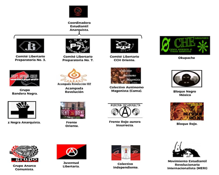 Grupos anarquistas identificados por la Sedena a nivel nacional hasta 2022. 
