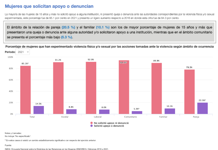 INEGI da datos de violencia contra las mujeres.