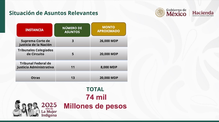 Los juicios que Salinas Pliego tiene en tribunales impuestos