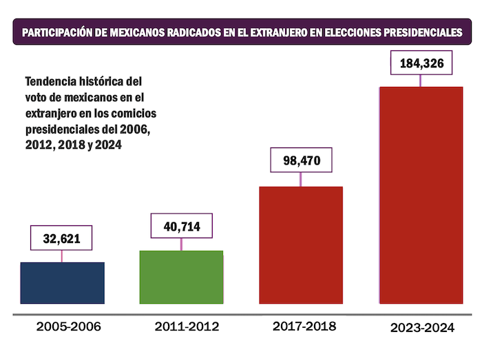 PARTICIPACIÓN DE MEXICANOS RADICADOS EN EL EXTRANJERO EN ELECCIONES PRESIDENCIALES
