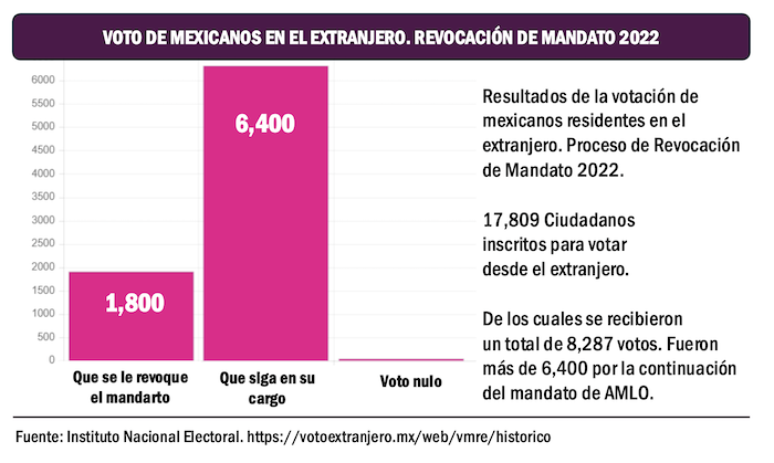 VOTO DE MEXICANOS EN EL EXTRANJERO. REVOCACIÓN DE MANDATO 2022
