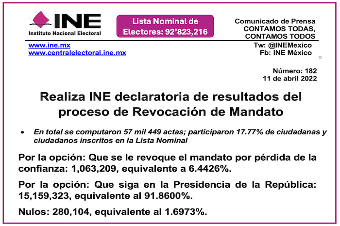 Los resultados de la revocación de mandato de 2022