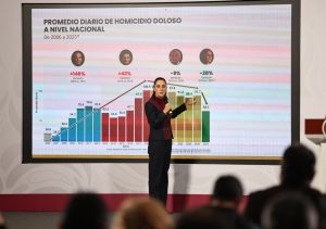 Claudia Sheinbaum muestra los homicidios por sexenio: comenzó la caída con AMLO y se han desplomado en su primer año al frente del país.