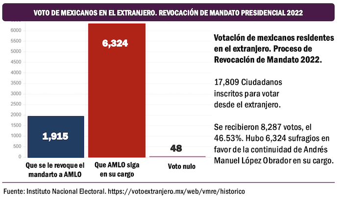 VOTO DE MEXICANOS EN EL EXTRANJERO. REVOCACIÓN DE MANDATO PRESIDENCIAL 2022