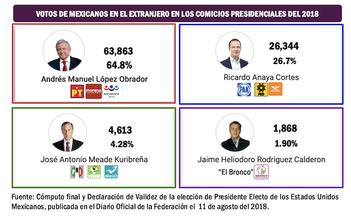 VOTOS DE MEXICANOS EN EL EXTRANJERO EN LOS COMICIOS PRESIDENCIALES DEL 2018