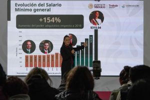 Sheinbaum argumentó que el aumento al salario mínimo, una de las políticas principales de la 4T, contribuyó a que se revirtieran los números de clase media y pobreza.