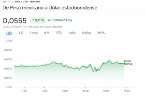 Peso mexicano se recupera