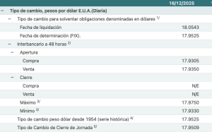 Peso cerró en 17.95