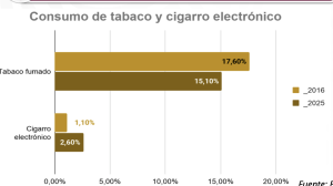 El consumo de alcohol también bajó entre adolescentes.