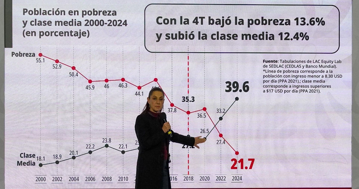 La Presidenta Sheinbaum presumió que, desde 2022 y con un salto en 2024, por primera vez en México hay más personas en clase media que en la pobreza.