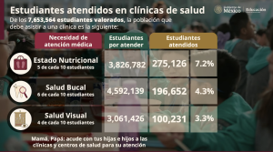 Millones de niños y niñas que han recibido citas para atención médica por su estado de salud no han sido llevados por sus tutores.