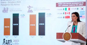 Claudia Sheinbaum afirmó que "México está de moda", luego de que Sectur informara sobre un nuevo récord de visitantes internacionales durante octubre de 2025.