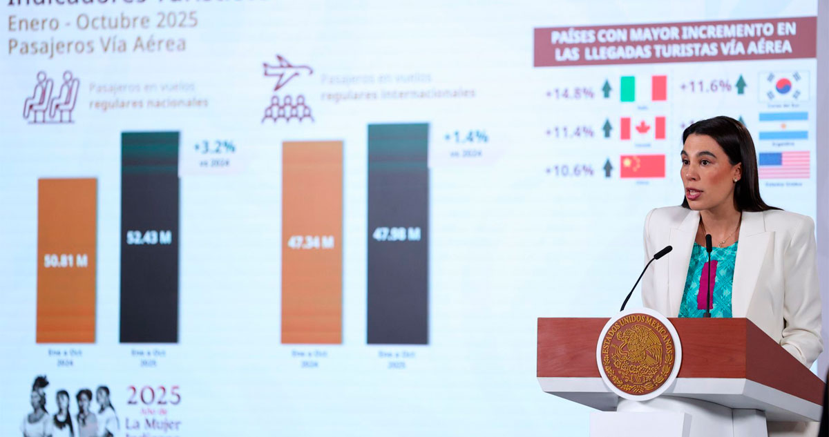 Claudia Sheinbaum afirmó que "México está de moda", luego de que Sectur informara sobre un nuevo récord de visitantes internacionales durante octubre de 2025.