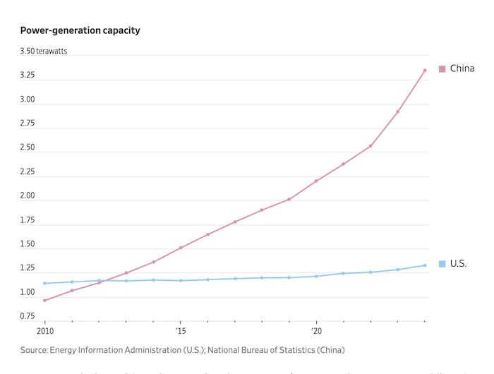 China has the largest electricity grid in the world. Between 2010 and 2024, its energy production increased more than that of the rest of the world combined.