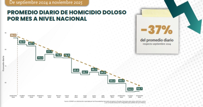 Homicidios bajan 37 por ciento en el Gobierno de Sheinbaum.