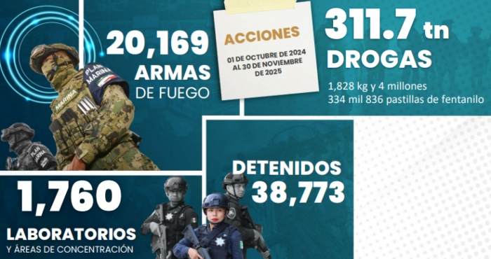 Homicidios bajan 37 por ciento en el Gobierno de Sheinbaum.